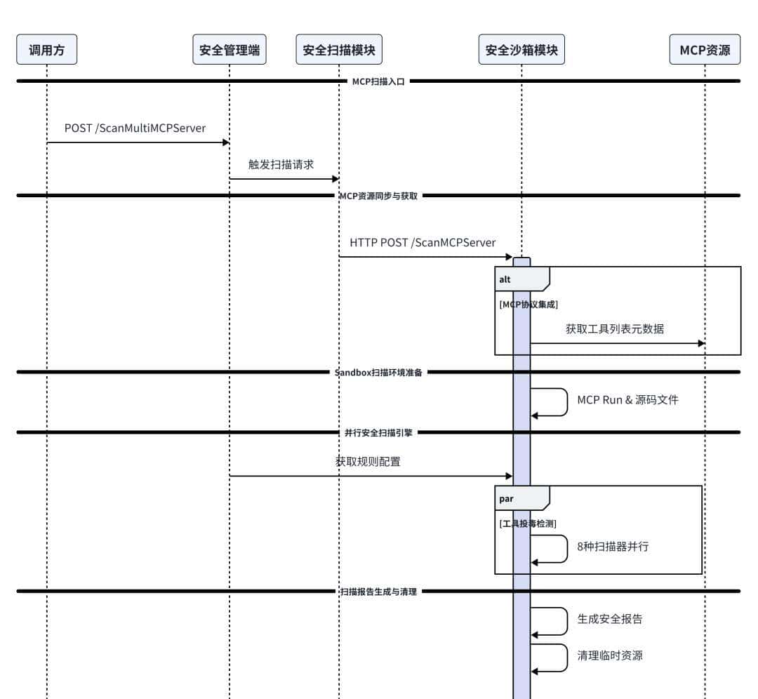 MCP 安全“体检” | 基于 AI 驱动的 MCP 安全扫描系统