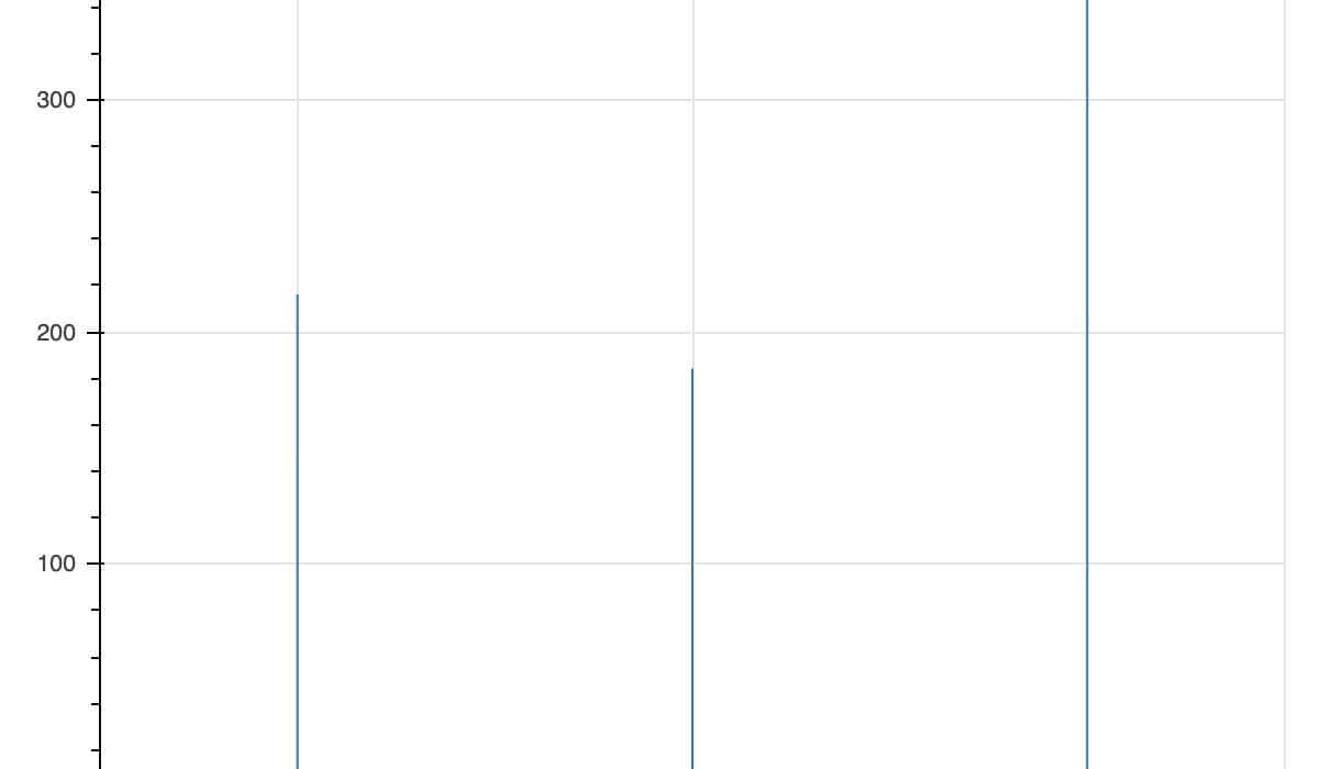 6个顶级可视化Python库