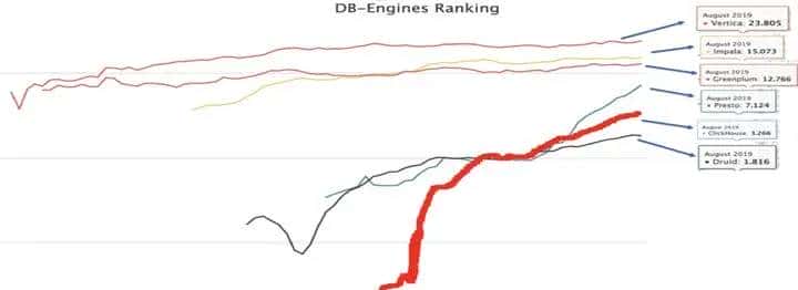 快速崛起的OLAP数据库--ClickHouse