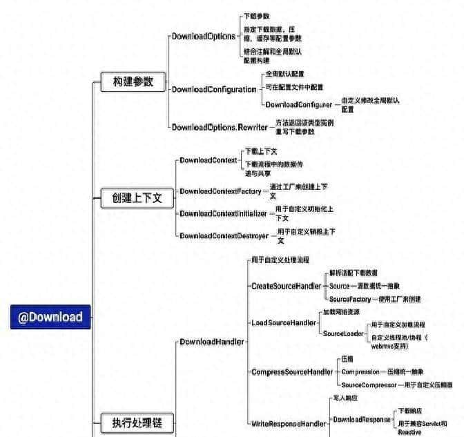 SpringBoot：一个注解实现对象文件下载