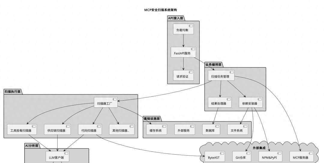 MCP 安全“体检” | 基于 AI 驱动的 MCP 安全扫描系统