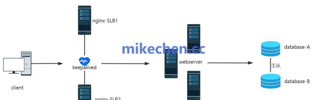 高并发场景下，Nginx如何实现高可用？