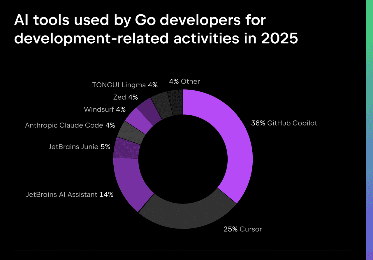 Go 2025 生态报告：16 岁了，现在连 Kubernetes 都喊他哥
