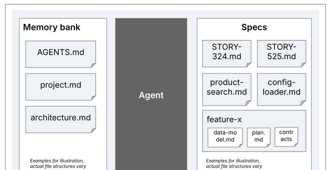 理解规范驱动开发：Kiro、spec-kit和Tessl