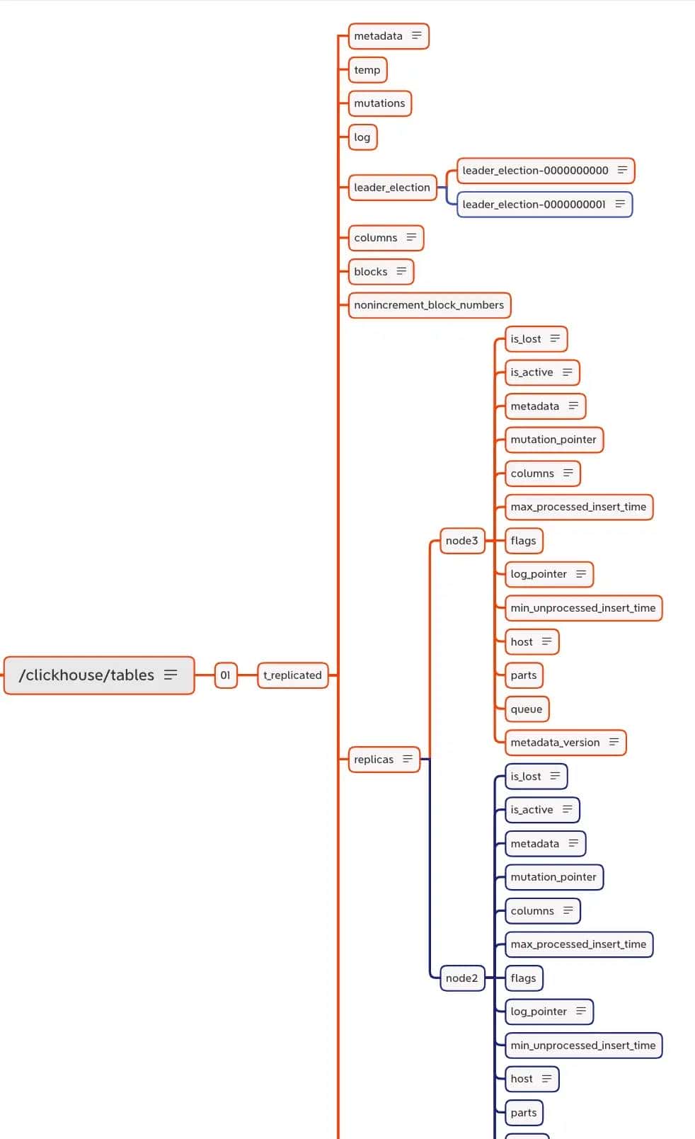 ClickHouse——数据副本