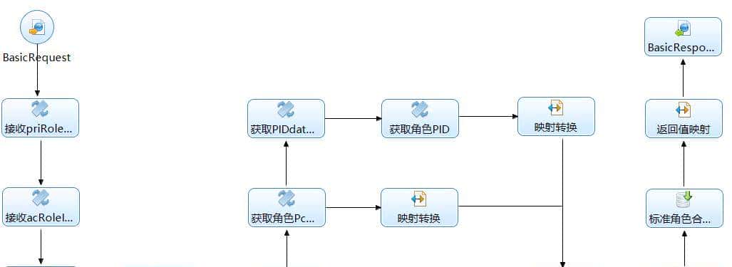 IDM角色下发MDM流程开发总结