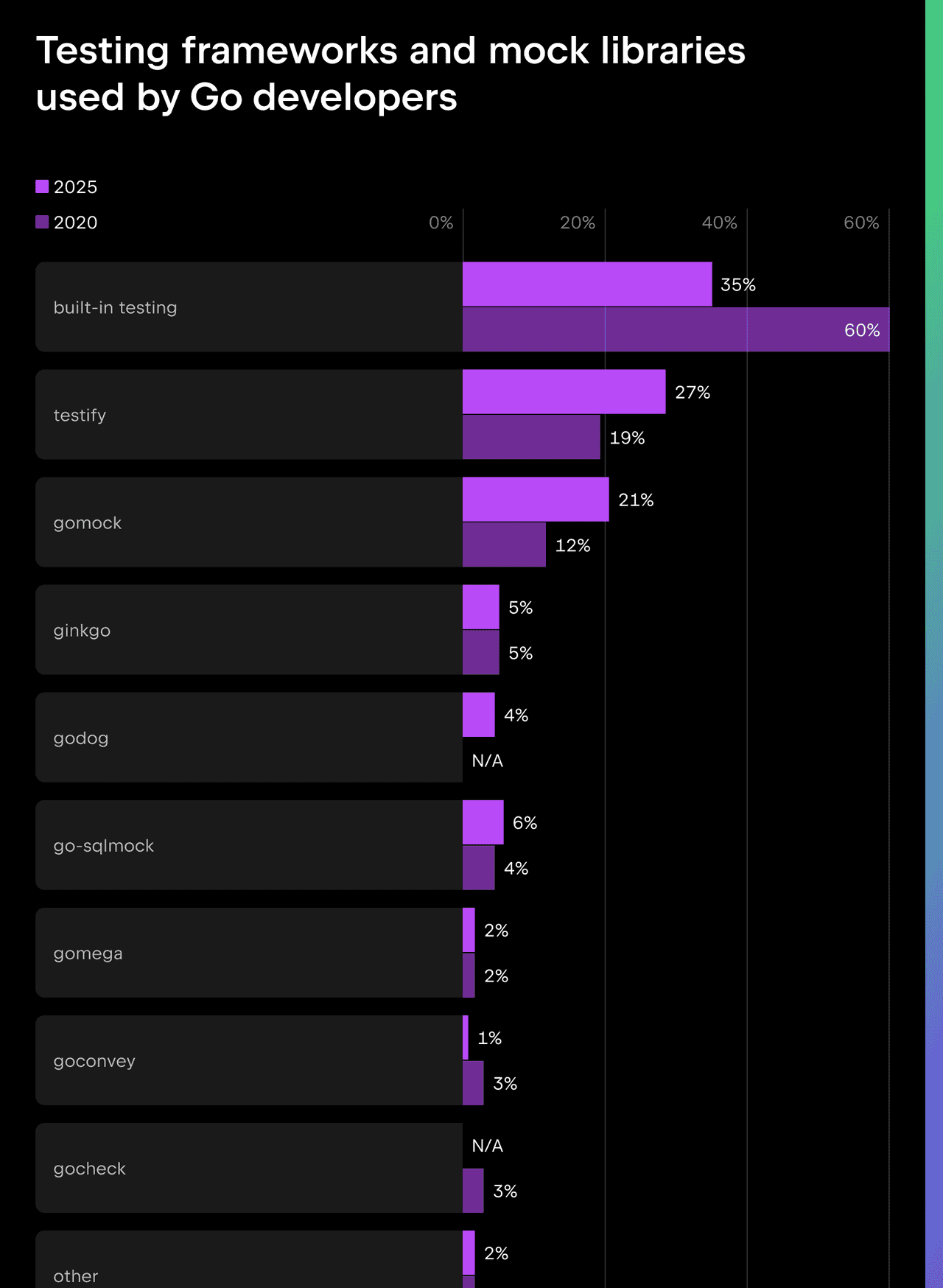 Go 2025 生态报告：16 岁了，现在连 Kubernetes 都喊他哥