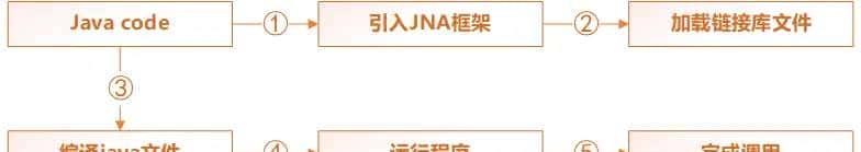 JNA模拟C类型——Java映射char*、int*、float*、double*