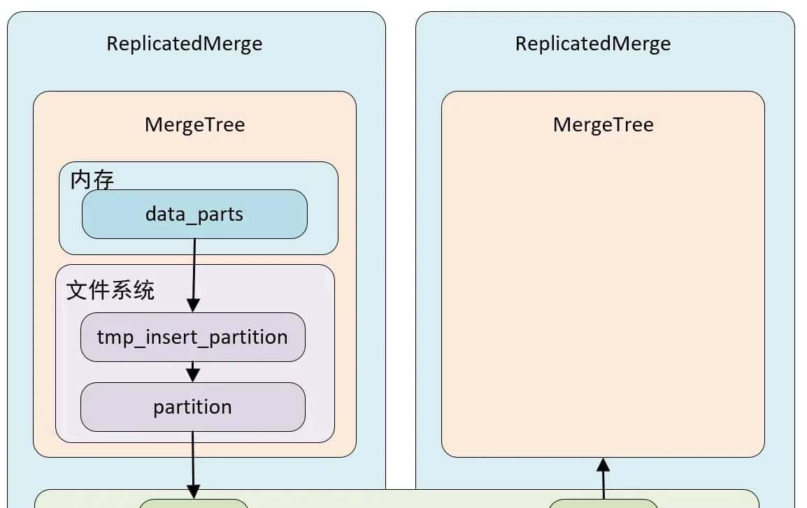 ClickHouse——数据副本