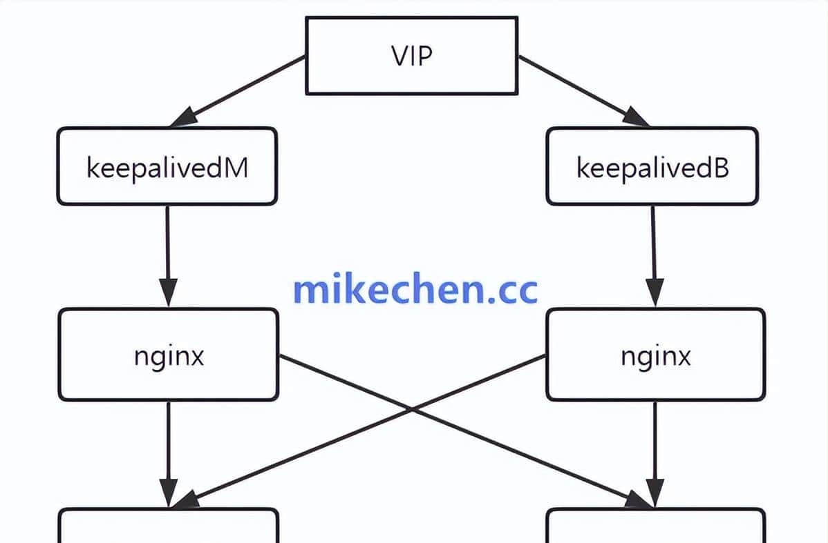 高并发场景下，Nginx如何实现高可用？