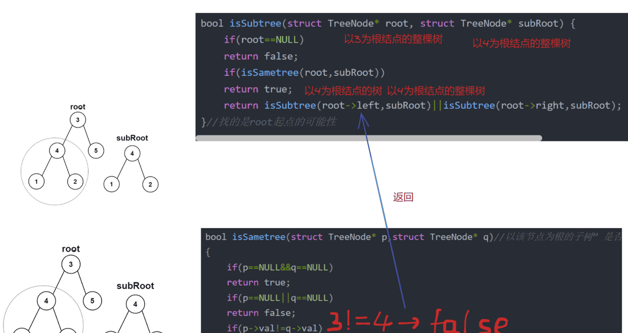 【leetcode】572.另一棵树的子树（附加图解）