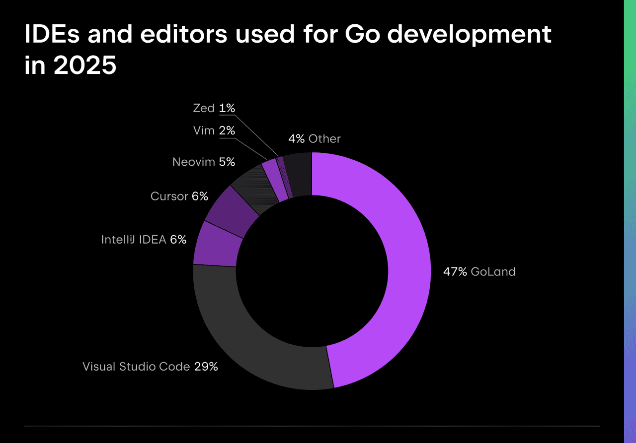 Go 2025 生态报告：16 岁了，现在连 Kubernetes 都喊他哥