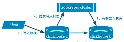 ClickHouse——数据副本
