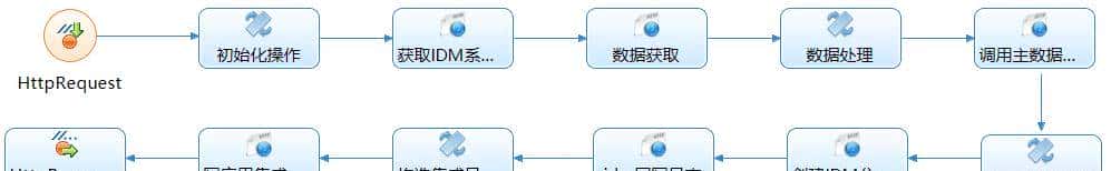 IDM角色下发MDM流程开发总结