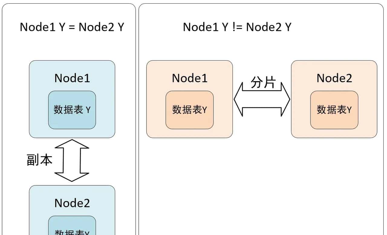 ClickHouse——数据副本