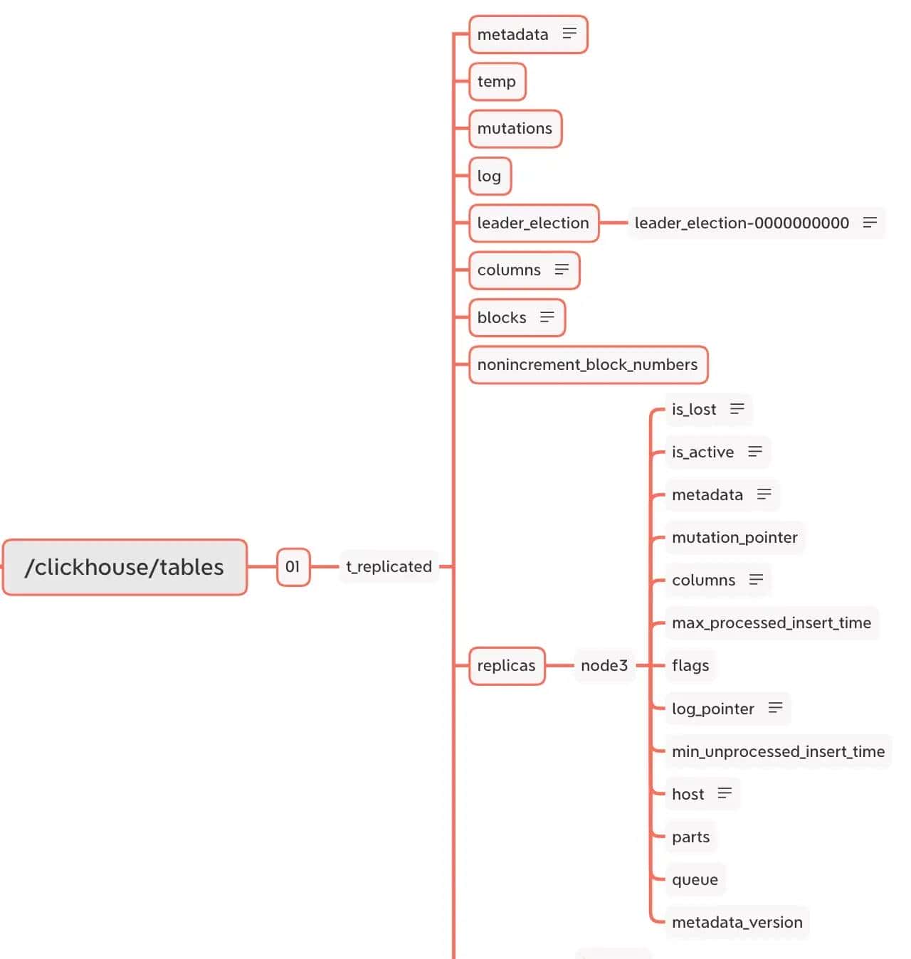 ClickHouse——数据副本