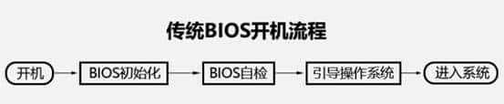 BIOS和UEFI是什么？选错了装系统会出错！装机新手必看