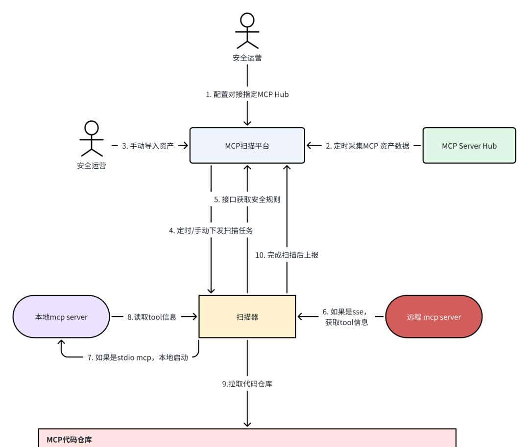 MCP 安全“体检” | 基于 AI 驱动的 MCP 安全扫描系统