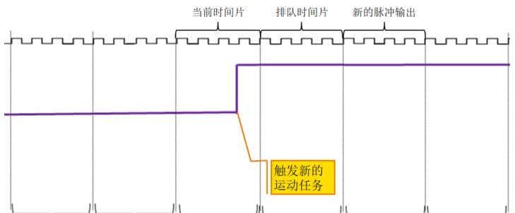 教你玩转西门子S7-1200 运动控制