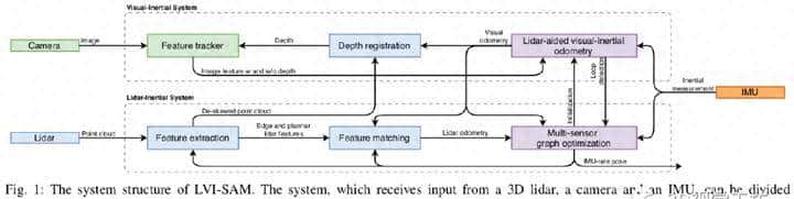 LVI-SAM：紧耦合的激光视觉惯导SLAM系统（新作，已开源）