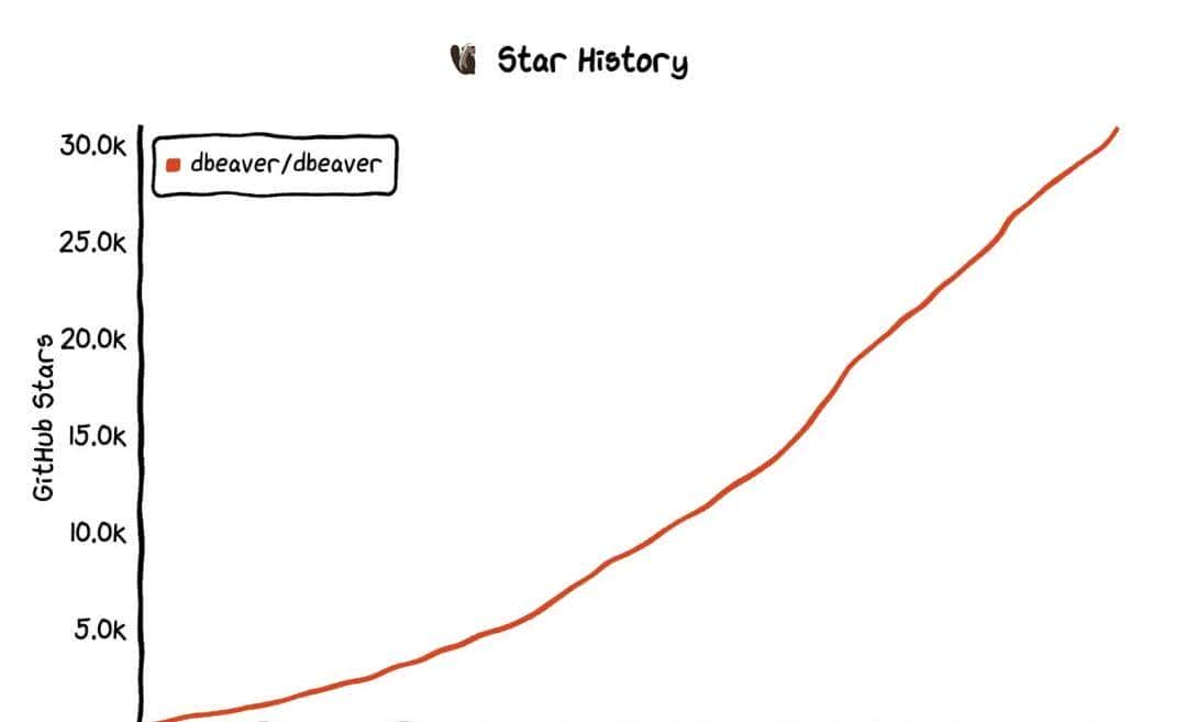 平替Navicat ？开源12年，这个最初仅2人的项目斩获42.5k star，如今年收入过亿