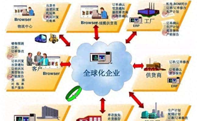 一文读懂MES制造执行系统与ERP的区别关系