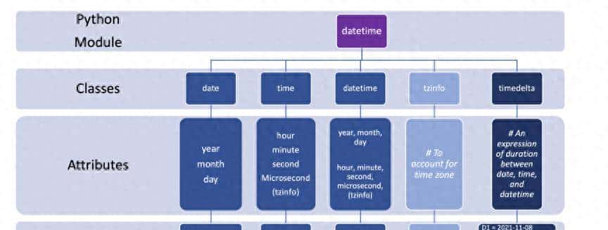 如何在 Python 中使用 DateTime