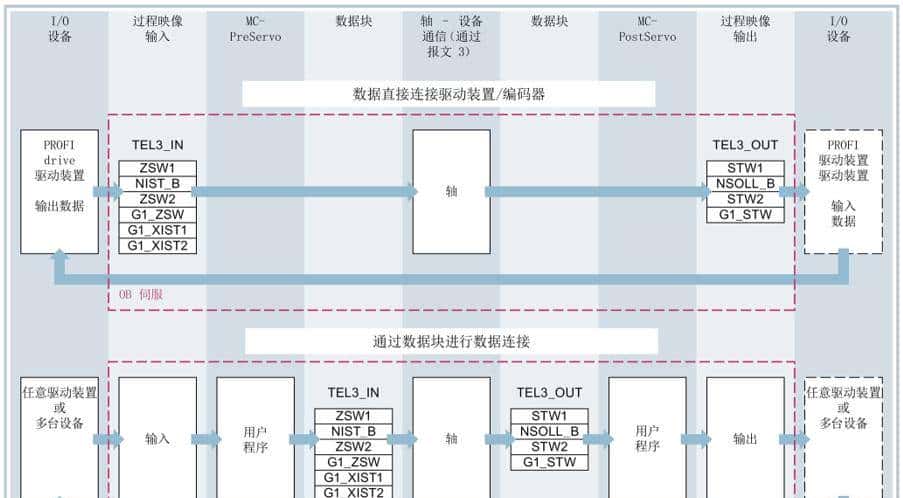 教你玩转西门子S7-1200 运动控制