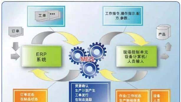 一文读懂MES制造执行系统与ERP的区别关系