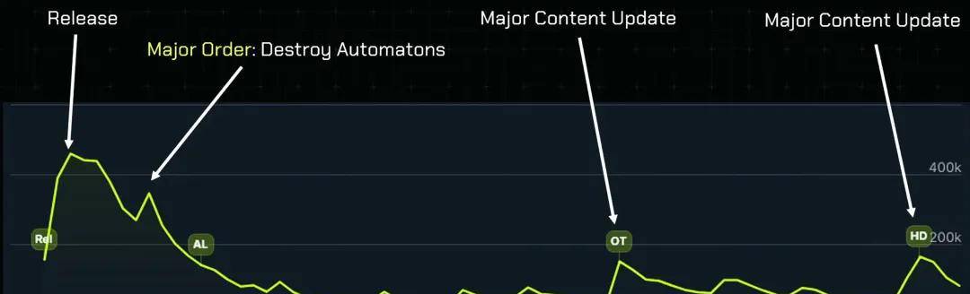 CEO曾求玩家别入坑，季度流水却超34亿：凉了一年它咋又火了？