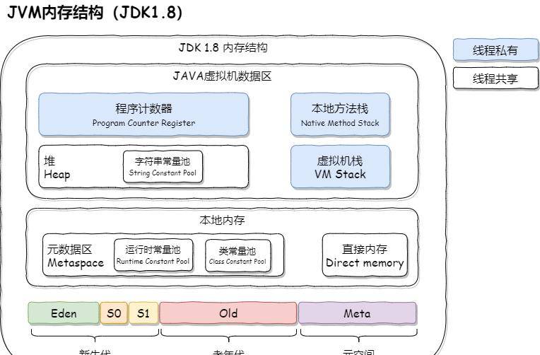 JVM内部结构