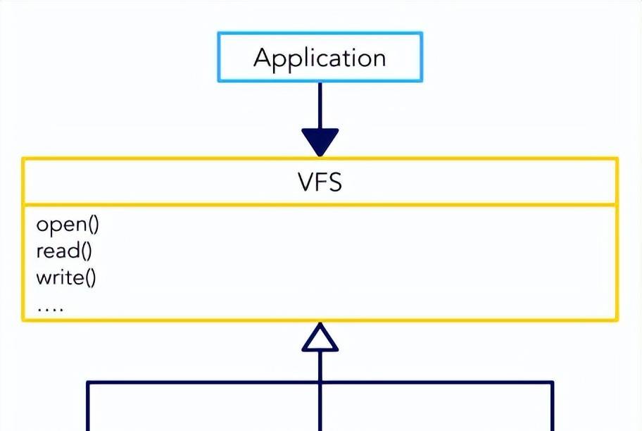 「技术干货」图解虚拟文件系,从VFS到内核系统