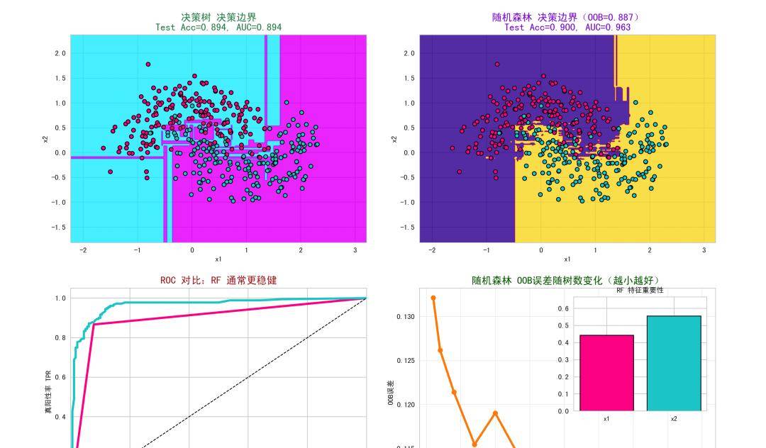 通透！决策树 vs 随机森林 ！！