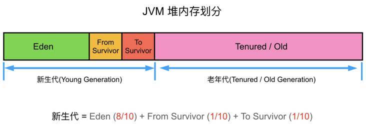 JVM内部结构