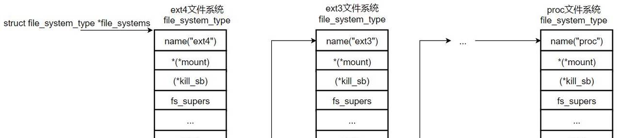 「技术干货」图解虚拟文件系,从VFS到内核系统