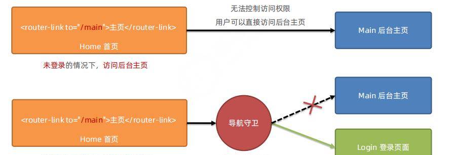 Vue从入门到实践 丨Vue-router基本使用