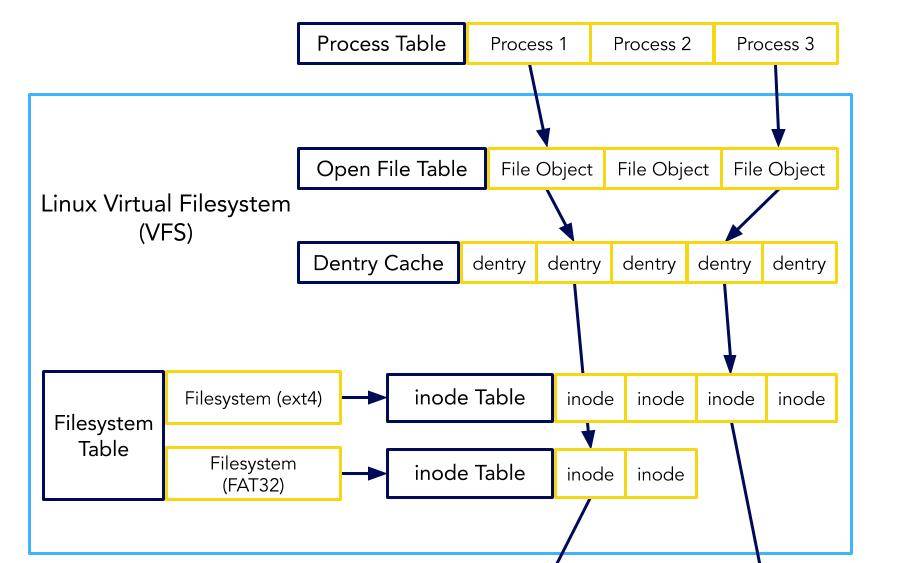 「技术干货」图解虚拟文件系,从VFS到内核系统
