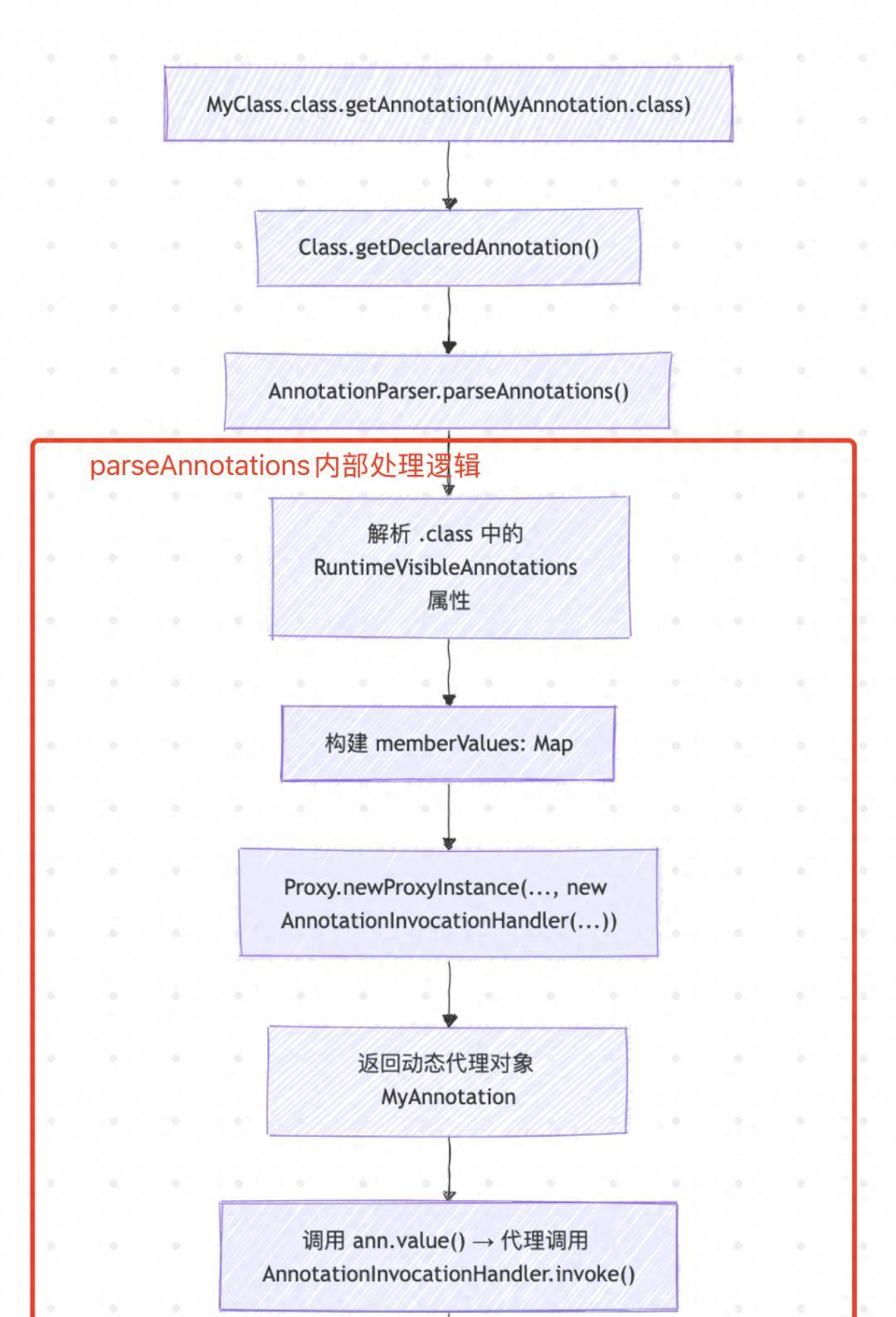 java 注解的实现原理详解