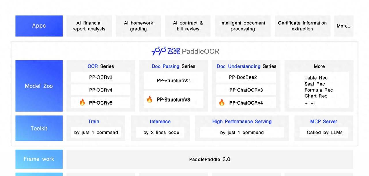 PaddleOCR：2025 年 OCR 与文档 AI 的开源巅峰之作