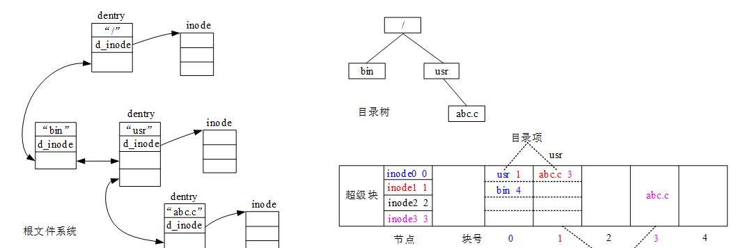 「技术干货」图解虚拟文件系,从VFS到内核系统
