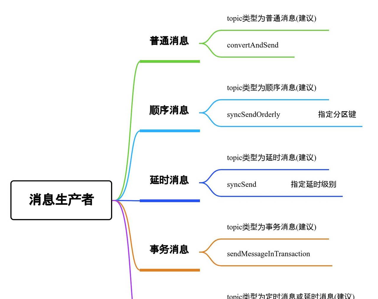 大白话RocketMQ系列之当RocketMQ遇上Spring Boot