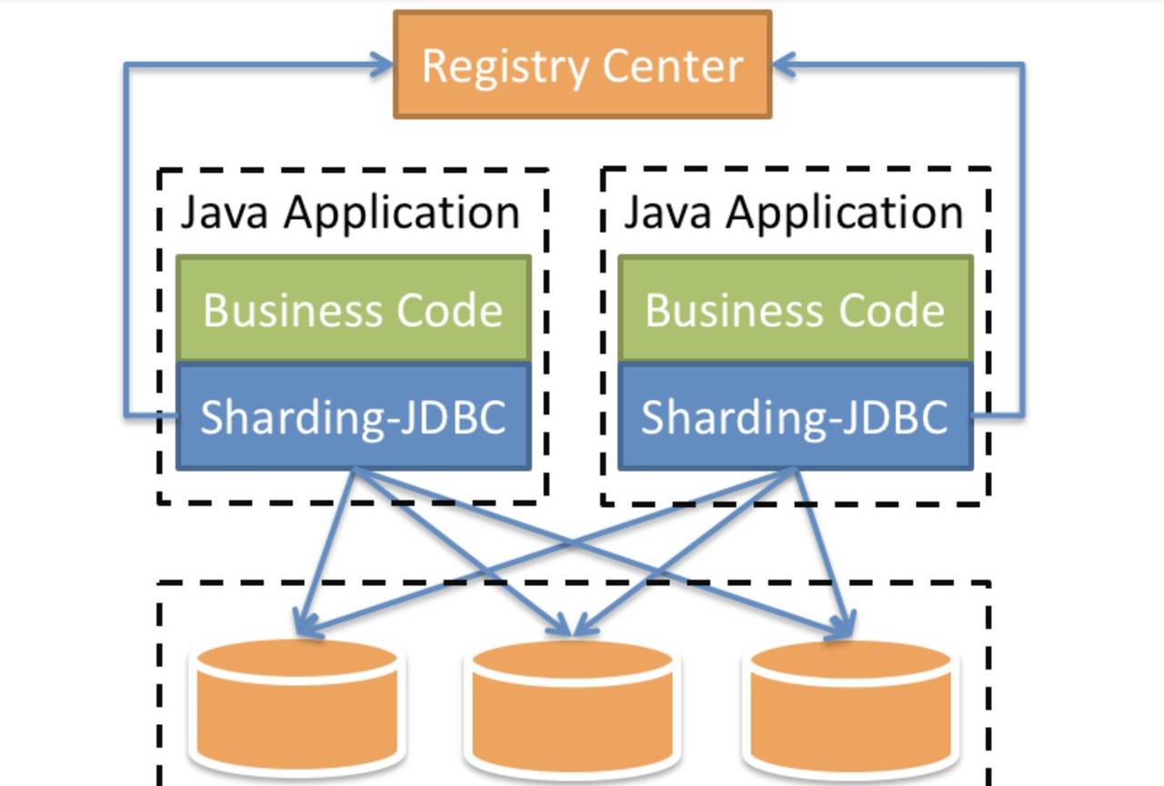 分布式系统进阶四之分库分表