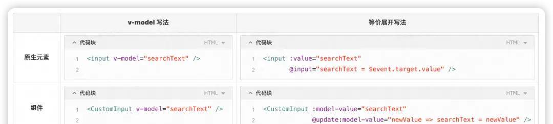 Vue 组件 v-model 等价展开、computed 和 watch 三种写法谁更优雅？