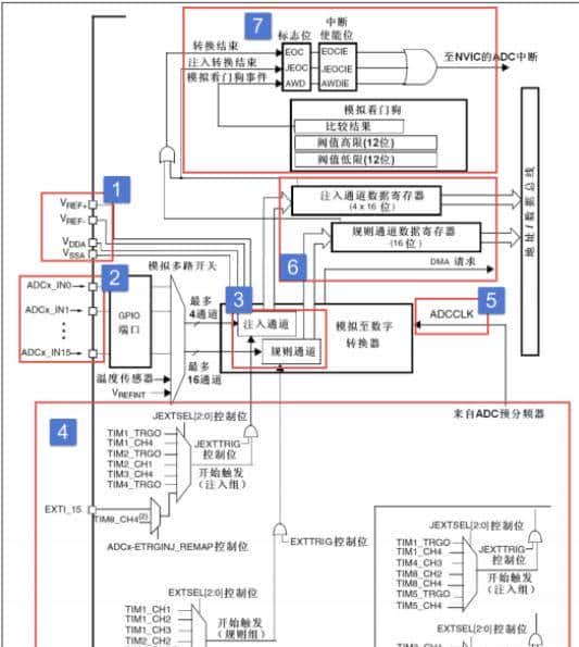 详解STM32中的ADC