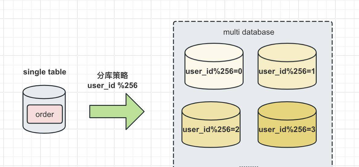 分布式系统进阶四之分库分表