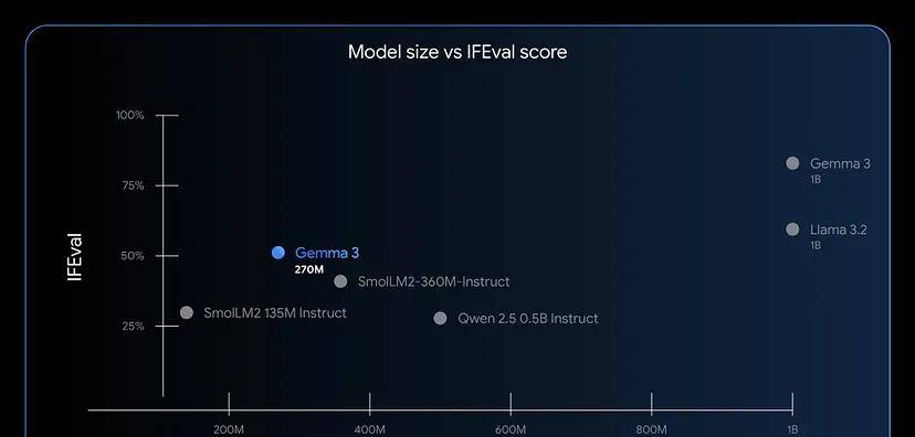 Gemma3-270M:最小的通用LLM