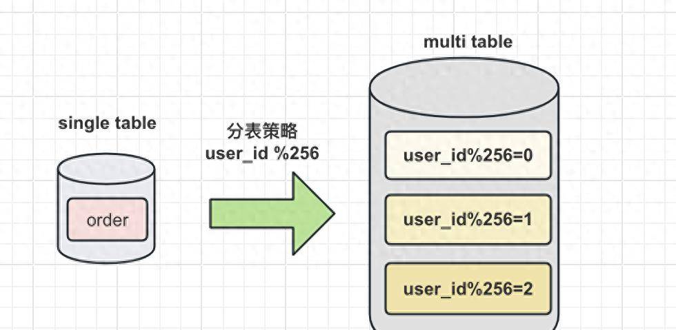 分布式系统进阶四之分库分表