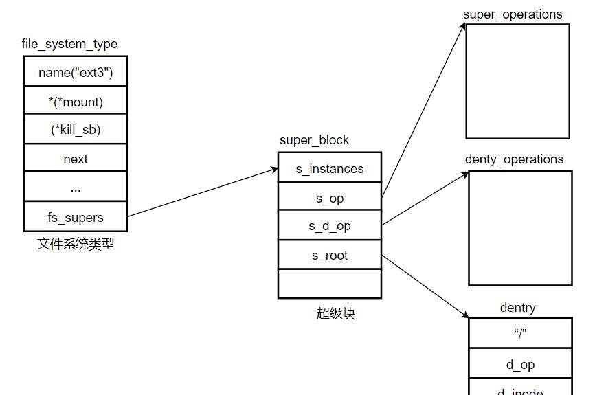 「技术干货」图解虚拟文件系,从VFS到内核系统