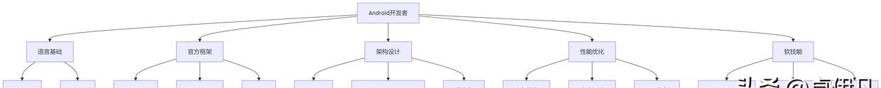 为什么大厂要求安卓开发者掌握Kotlin和Jetpack？优雅草卓伊凡