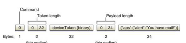 iOS远程推送原理及实现过程